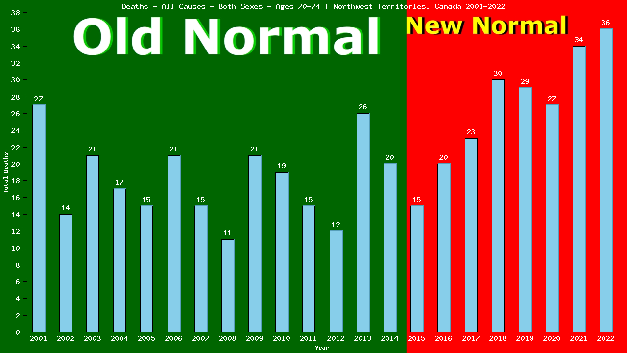 Graph showing Deaths - All Causes - Elderly Men And Women - Aged 70-74 | Northwest Territories, Canada